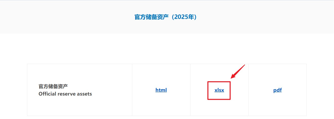 如何查看央行的外汇和黄金储备量？