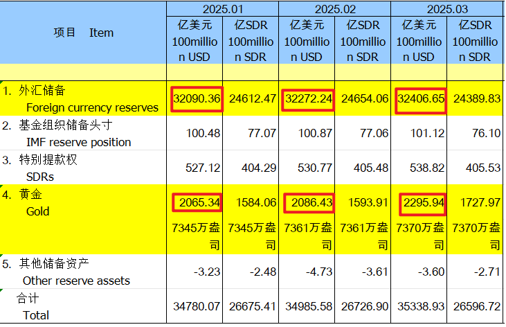 如何查看央行的外汇和黄金储备量？